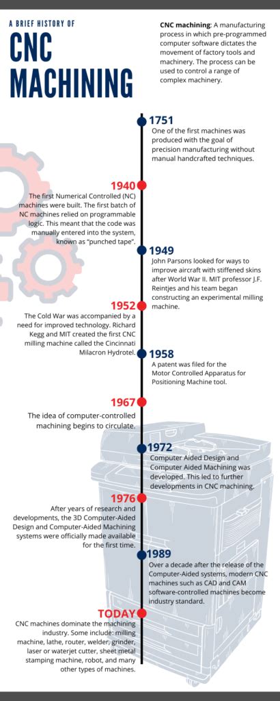 cnc machine timeline|when were cnc machines invented.